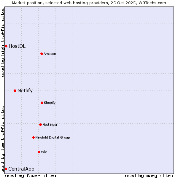 Market position of Netlify vs. HostDL vs. CentralApp
