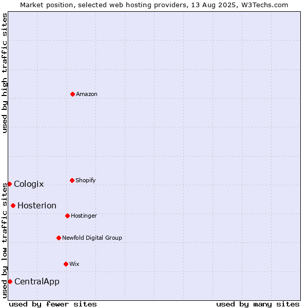 Market position of Hosterion vs. CentralApp vs. Cologix