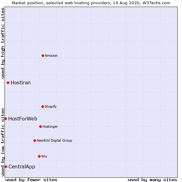 Market position of Hostiran vs. CentralApp vs. HostForWeb