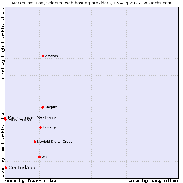 Market position of CentralApp vs. HostForWeb vs. Micro Logic Systems