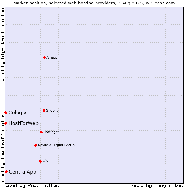 Market position of CentralApp vs. HostForWeb vs. Cologix