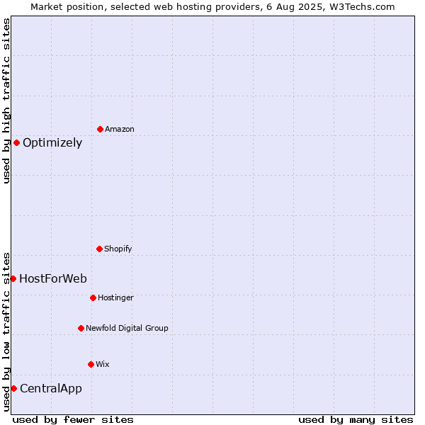 Market position of Optimizely vs. CentralApp vs. HostForWeb