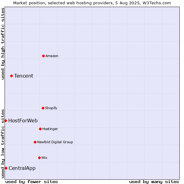 Market position of Tencent vs. CentralApp vs. HostForWeb
