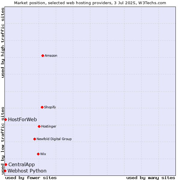 Market position of CentralApp vs. HostForWeb vs. Webhost Python