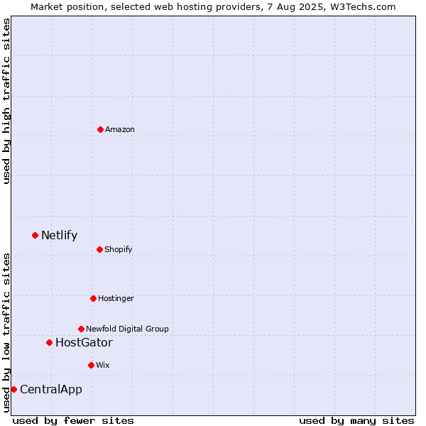 Market position of HostGator vs. Netlify vs. CentralApp