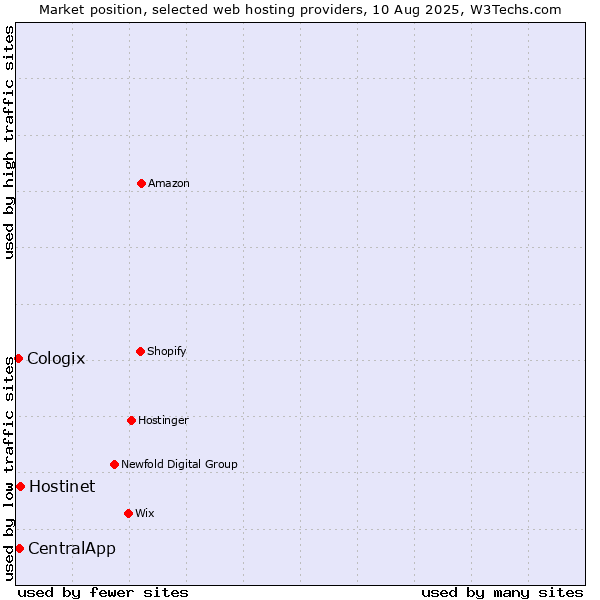 Market position of Hostinet vs. CentralApp vs. Cologix