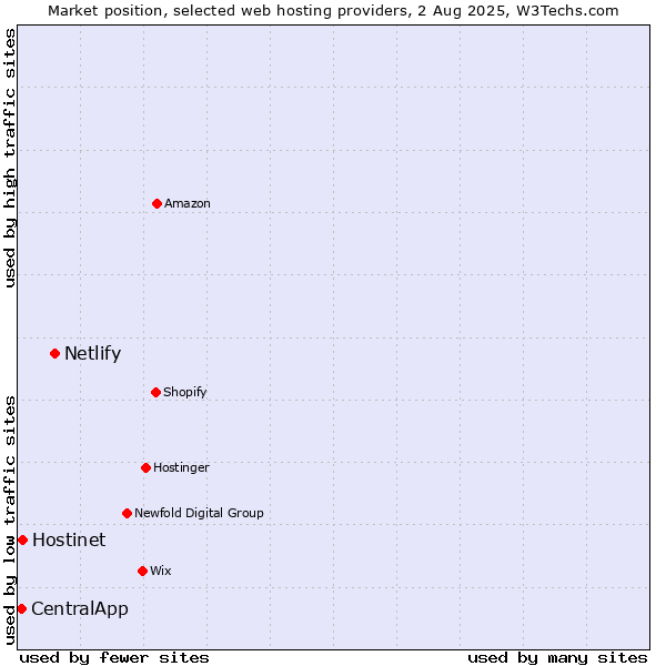 Market position of Netlify vs. Hostinet vs. CentralApp