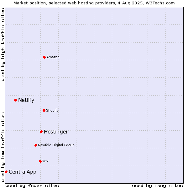 Market position of Hostinger vs. Netlify vs. CentralApp