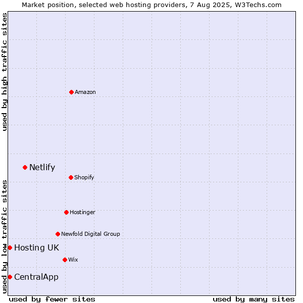 Market position of Netlify vs. Hosting UK vs. CentralApp