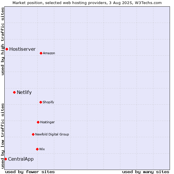 Market position of Netlify vs. Hostiserver vs. CentralApp