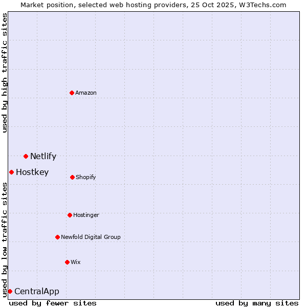 Market position of Netlify vs. Hostkey vs. CentralApp