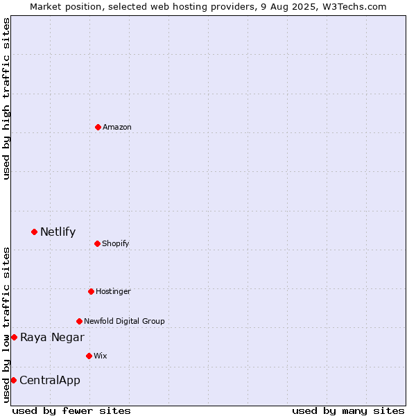 Market position of Netlify vs. Raya Negar vs. CentralApp