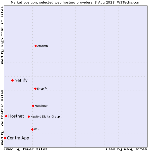 Market position of Netlify vs. Hostnet vs. CentralApp