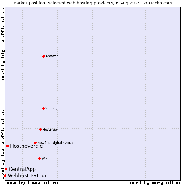 Market position of Hostneverdie vs. CentralApp vs. Webhost Python