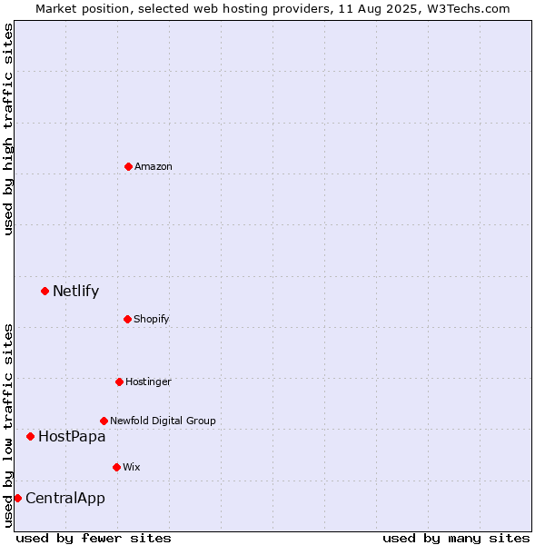 Market position of Netlify vs. HostPapa vs. CentralApp