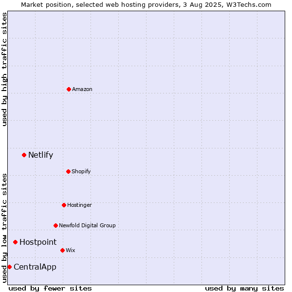 Market position of Netlify vs. Hostpoint vs. CentralApp