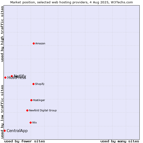 Market position of Netlify vs. HostPress vs. CentralApp