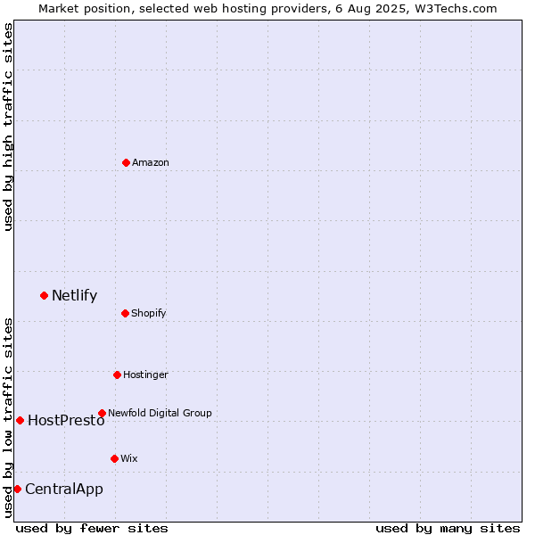 Market position of Netlify vs. HostPresto vs. CentralApp