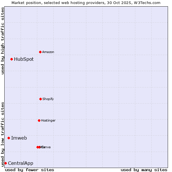Market position of HubSpot vs. Imweb vs. CentralApp