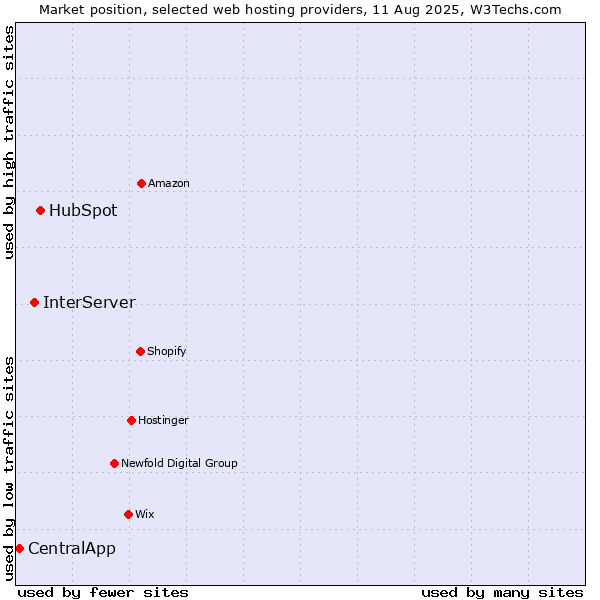 Market position of HubSpot vs. InterServer vs. CentralApp