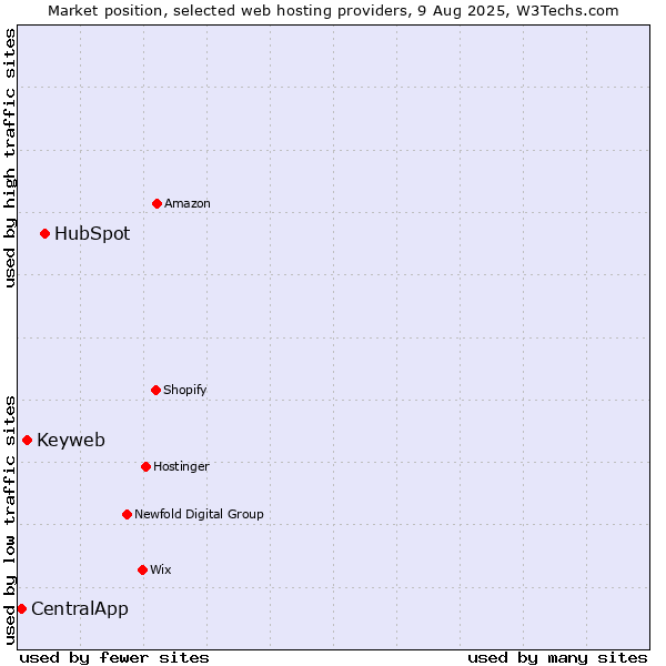 Market position of HubSpot vs. Keyweb vs. CentralApp