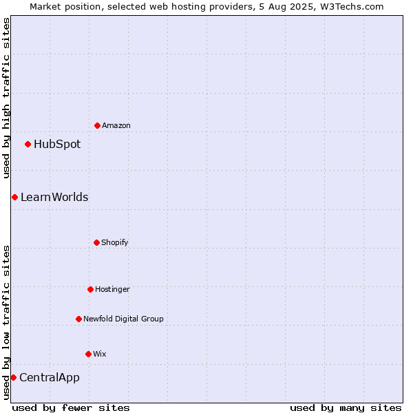 Market position of HubSpot vs. LearnWorlds vs. CentralApp