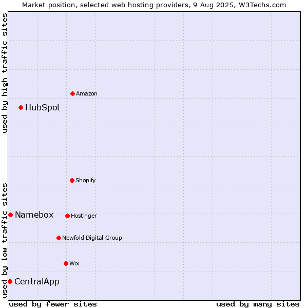 Market position of HubSpot vs. Namebox vs. CentralApp