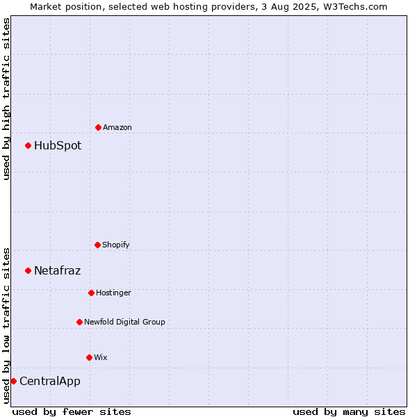 Market position of HubSpot vs. Netafraz vs. CentralApp