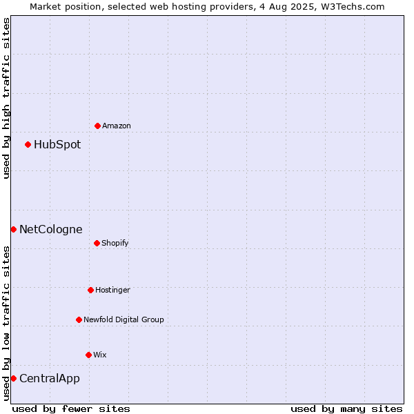 Market position of HubSpot vs. CentralApp vs. NetCologne