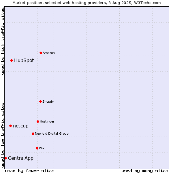 Market position of HubSpot vs. netcup vs. CentralApp
