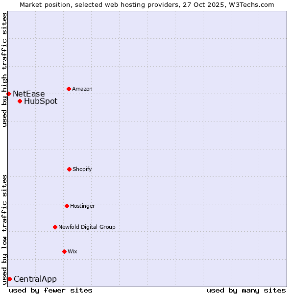 Market position of HubSpot vs. CentralApp vs. NetEase