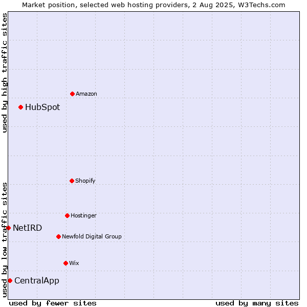 Market position of HubSpot vs. CentralApp vs. NetIRD