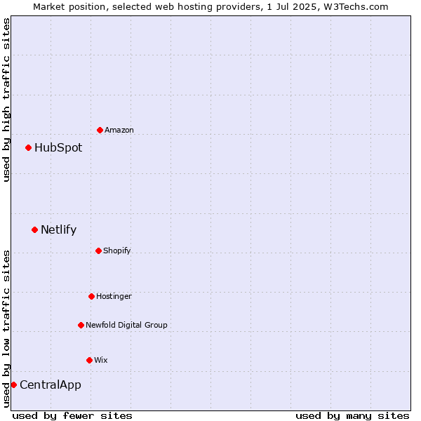 Market position of Netlify vs. HubSpot vs. CentralApp