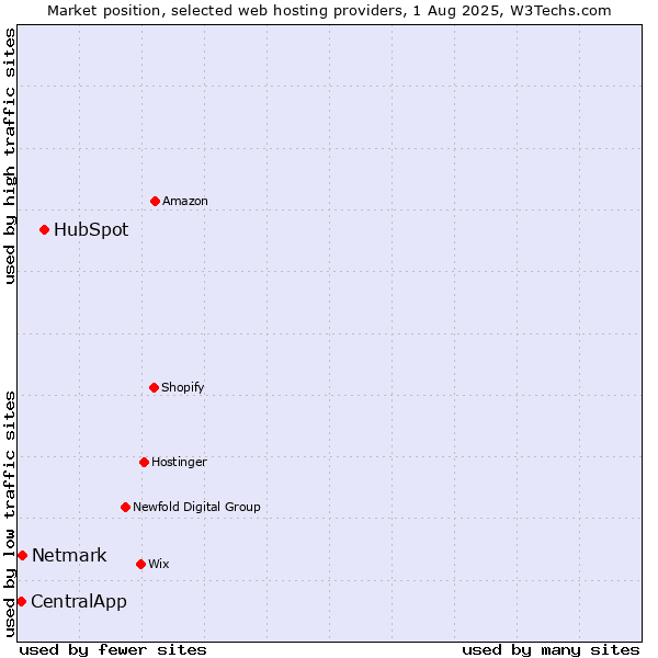 Market position of HubSpot vs. Netmark vs. CentralApp