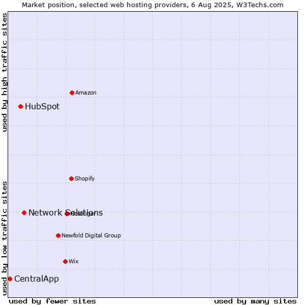 Market position of Network Solutions vs. HubSpot vs. CentralApp