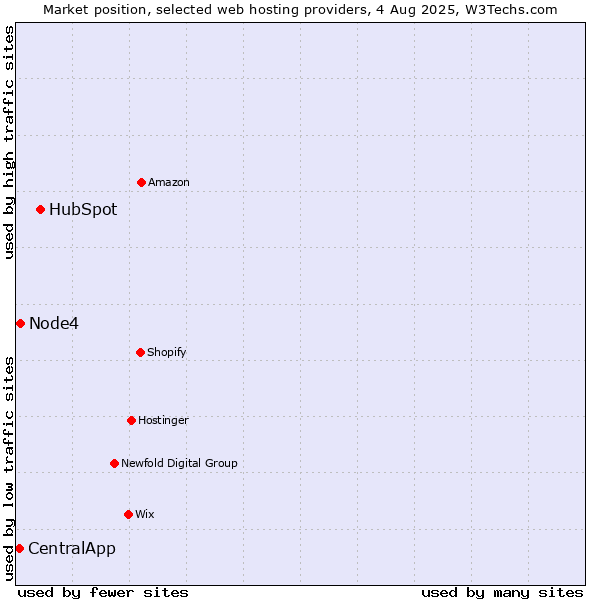Market position of HubSpot vs. Node4 vs. CentralApp