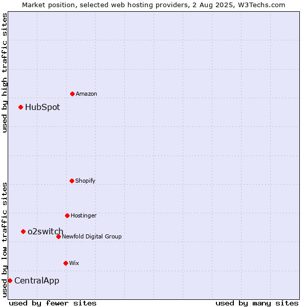 Market position of o2switch vs. HubSpot vs. CentralApp