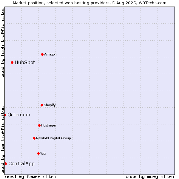 Market position of HubSpot vs. CentralApp vs. Octenium