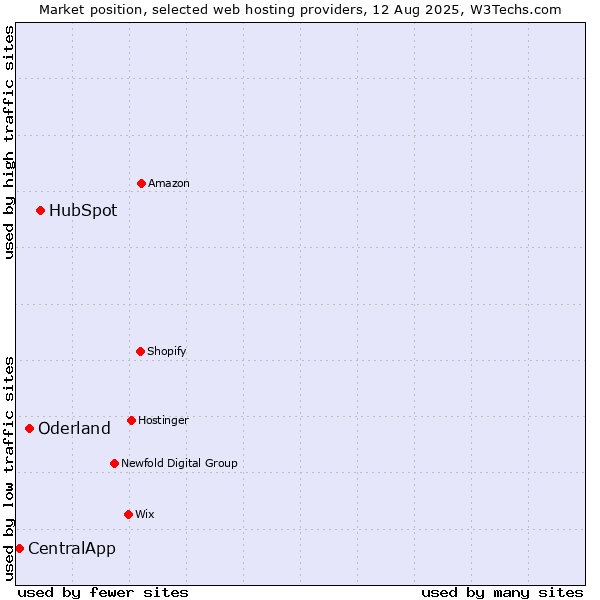 Market position of HubSpot vs. Oderland vs. CentralApp