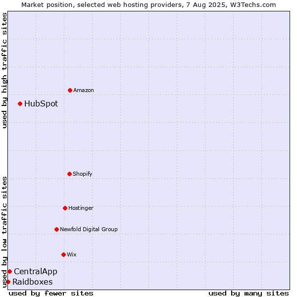 Market position of HubSpot vs. CentralApp vs. Raidboxes
