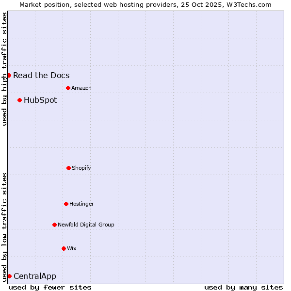 Market position of HubSpot vs. CentralApp vs. Read the Docs
