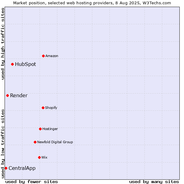 Market position of HubSpot vs. Render vs. CentralApp