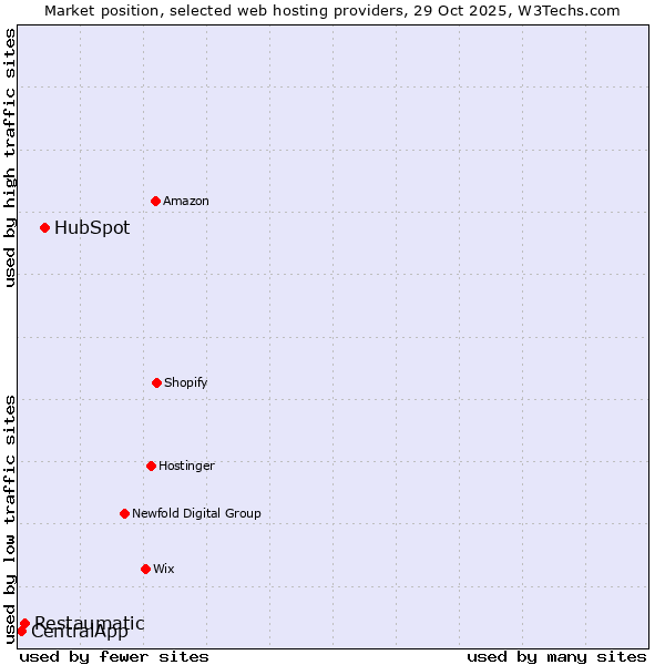 Market position of HubSpot vs. Restaumatic vs. CentralApp