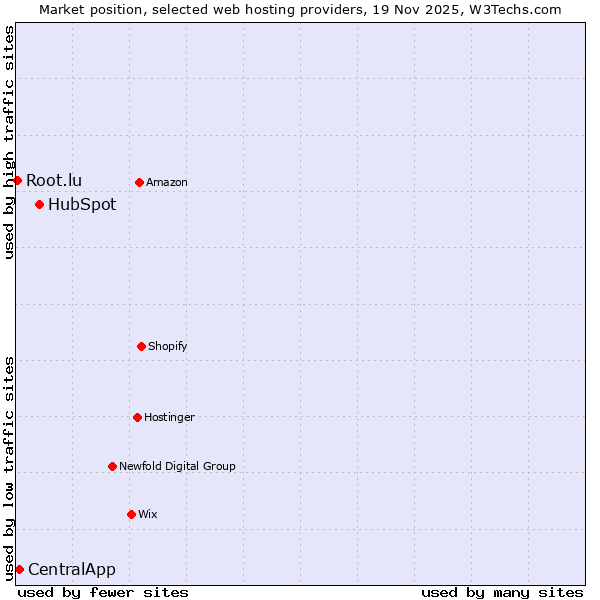 Market position of HubSpot vs. CentralApp vs. Root.lu