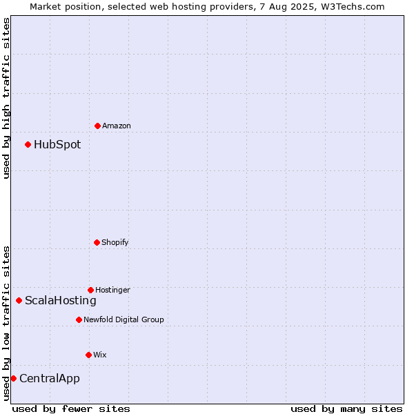 Market position of HubSpot vs. ScalaHosting vs. CentralApp