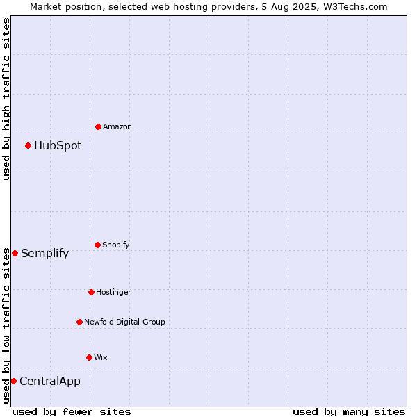 Market position of HubSpot vs. Semplify vs. CentralApp