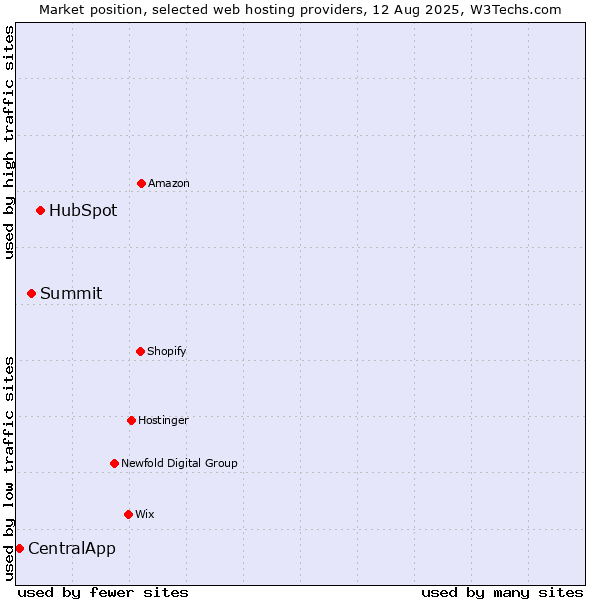 Market position of HubSpot vs. Summit vs. CentralApp