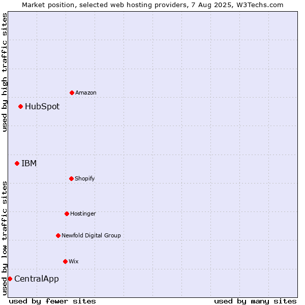 Market position of HubSpot vs. IBM vs. CentralApp