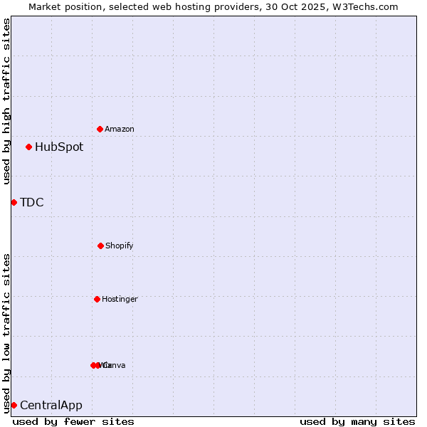 Market position of HubSpot vs. CentralApp vs. TDC