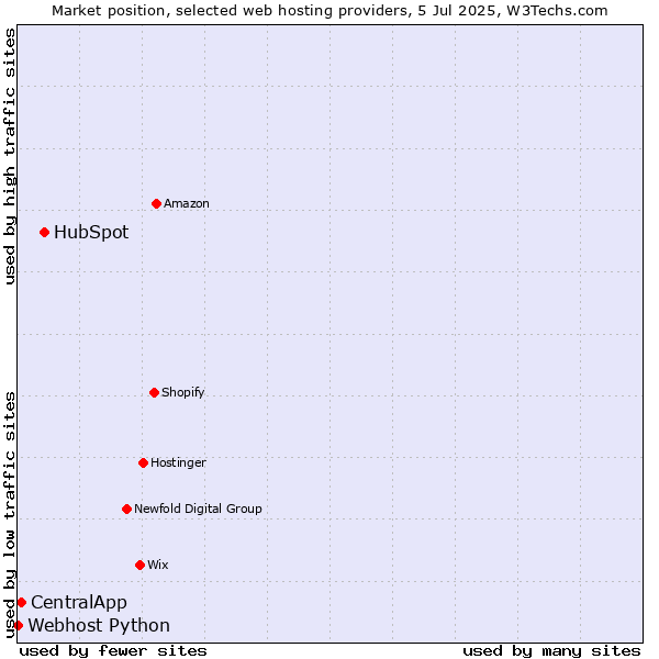 Market position of HubSpot vs. CentralApp vs. Webhost Python